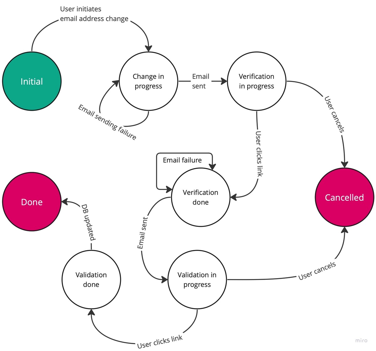 State diagram for changing a users email address